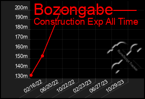 Total Graph of Bozongabe