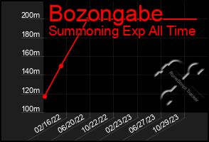 Total Graph of Bozongabe