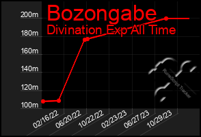 Total Graph of Bozongabe