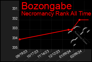 Total Graph of Bozongabe