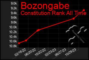 Total Graph of Bozongabe