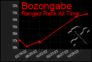 Total Graph of Bozongabe