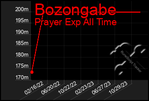 Total Graph of Bozongabe