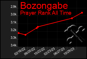 Total Graph of Bozongabe