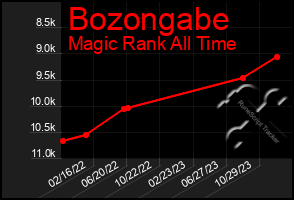 Total Graph of Bozongabe