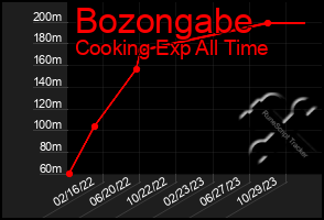 Total Graph of Bozongabe