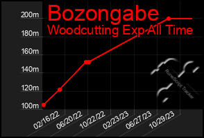 Total Graph of Bozongabe