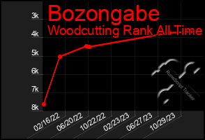 Total Graph of Bozongabe