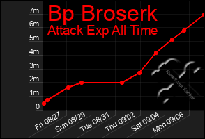 Total Graph of Bp Broserk