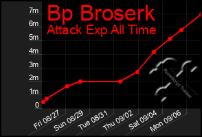 Total Graph of Bp Broserk