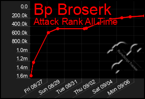 Total Graph of Bp Broserk