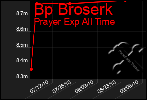 Total Graph of Bp Broserk