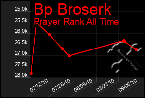 Total Graph of Bp Broserk