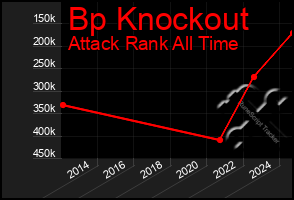 Total Graph of Bp Knockout