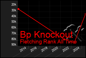 Total Graph of Bp Knockout