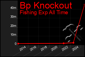 Total Graph of Bp Knockout