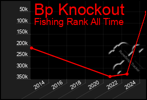 Total Graph of Bp Knockout