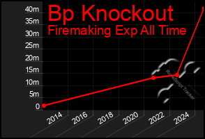 Total Graph of Bp Knockout