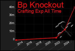 Total Graph of Bp Knockout