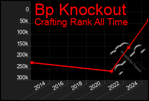 Total Graph of Bp Knockout