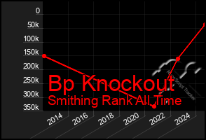 Total Graph of Bp Knockout