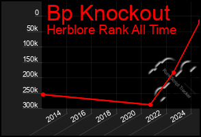 Total Graph of Bp Knockout