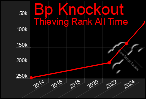 Total Graph of Bp Knockout