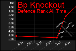 Total Graph of Bp Knockout