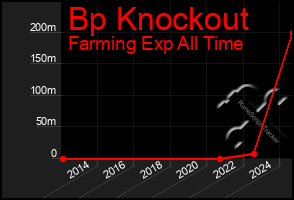 Total Graph of Bp Knockout