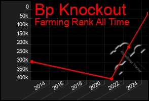 Total Graph of Bp Knockout