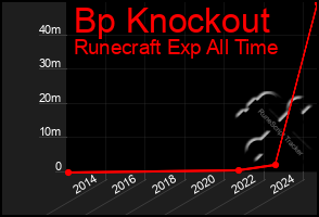 Total Graph of Bp Knockout