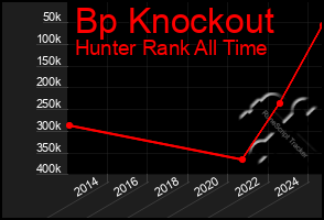 Total Graph of Bp Knockout