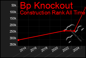 Total Graph of Bp Knockout