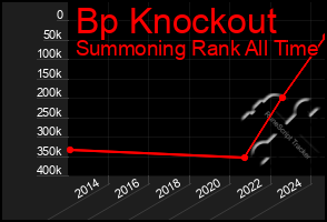 Total Graph of Bp Knockout