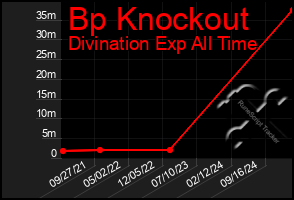 Total Graph of Bp Knockout