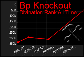 Total Graph of Bp Knockout