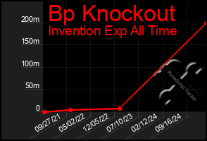 Total Graph of Bp Knockout