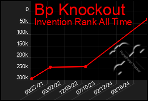 Total Graph of Bp Knockout