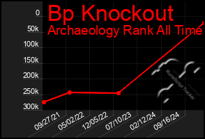 Total Graph of Bp Knockout