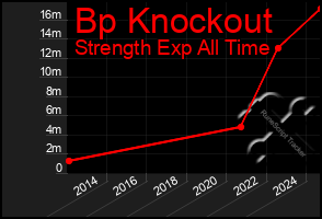 Total Graph of Bp Knockout