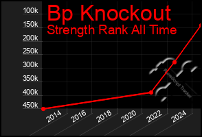 Total Graph of Bp Knockout