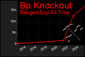 Total Graph of Bp Knockout