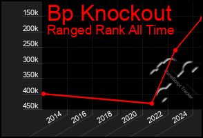 Total Graph of Bp Knockout