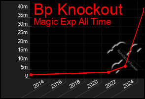 Total Graph of Bp Knockout