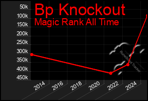 Total Graph of Bp Knockout