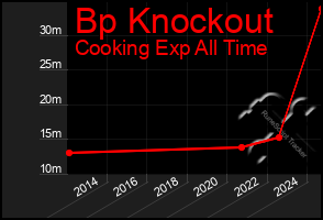 Total Graph of Bp Knockout