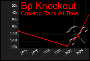 Total Graph of Bp Knockout