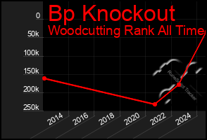 Total Graph of Bp Knockout