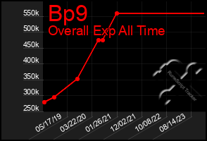 Total Graph of Bp9