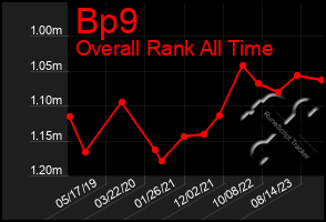 Total Graph of Bp9